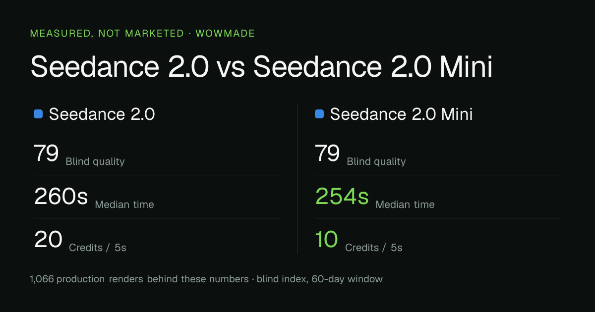 Seedance 2.0 versus Seedance 2.0 Mini — measured quality, median time and credit cost
