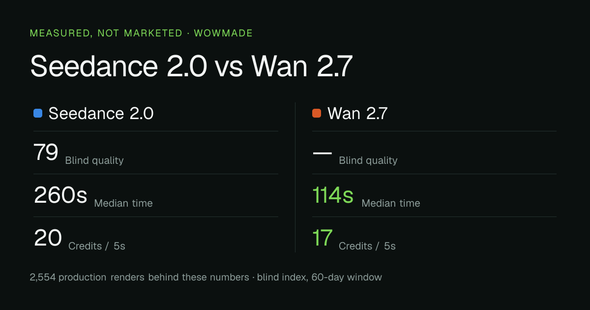Seedance 2.0 versus Wan 2.7 — measured quality, median time and credit cost