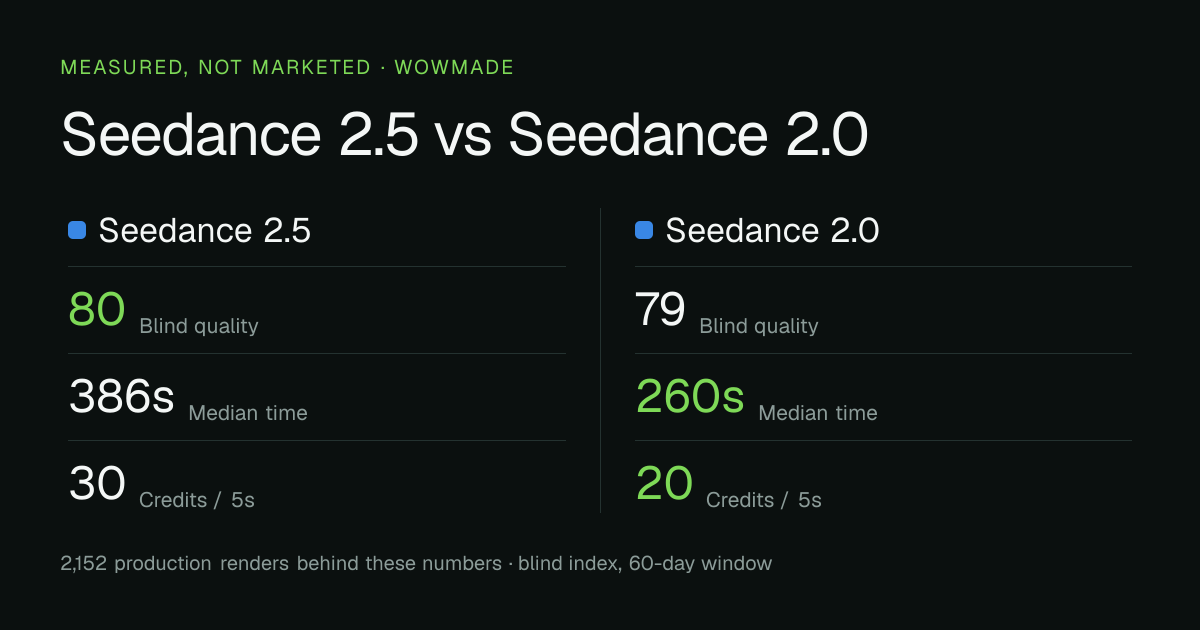 Seedance 2.5 versus Seedance 2.0 — measured quality, median time and credit cost