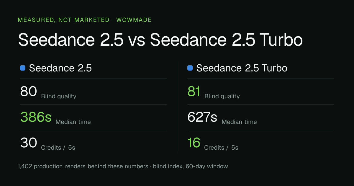 Seedance 2.5 versus Seedance 2.5 Turbo — measured quality, median time and credit cost