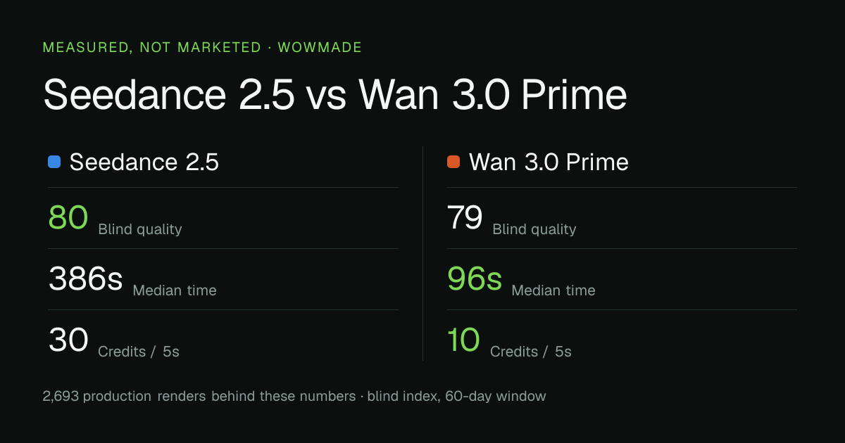 Seedance 2.5 versus Wan 3.0 Prime — measured quality, median time and credit cost