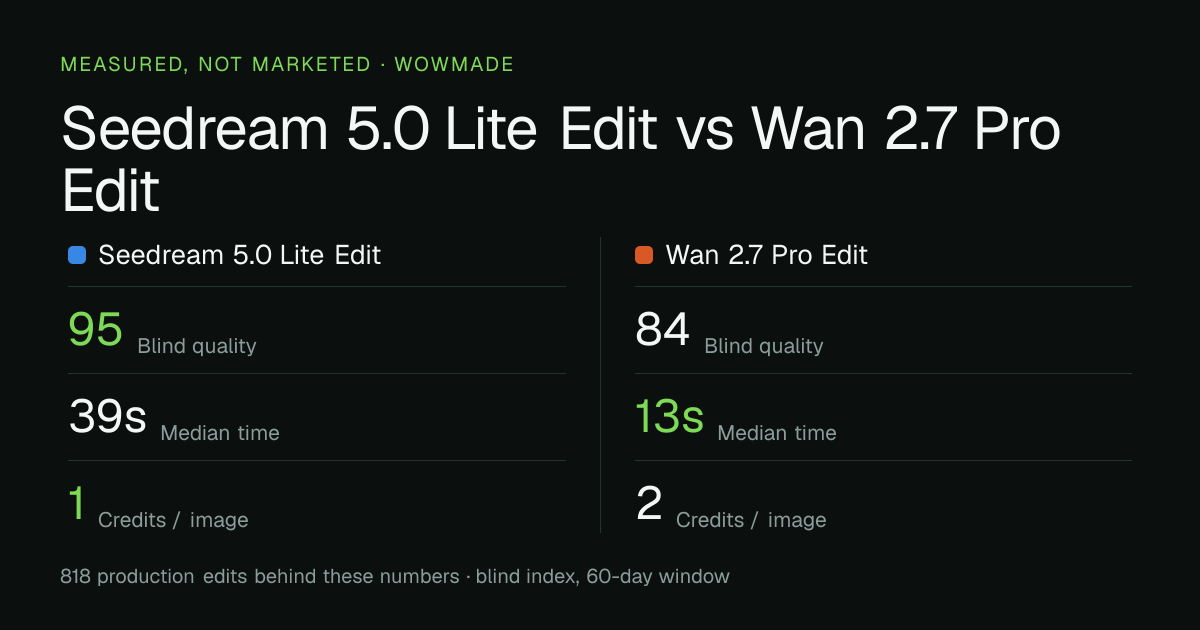 Seedream 5.0 Lite Edit versus Wan 2.7 Pro Edit — measured quality, median time and credit cost