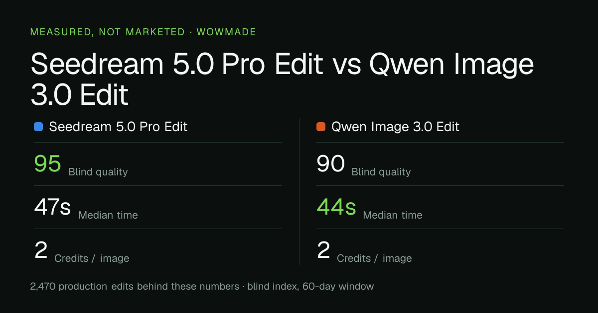 Seedream 5.0 Pro Edit versus Qwen Image 3.0 Edit — measured quality, median time and credit cost