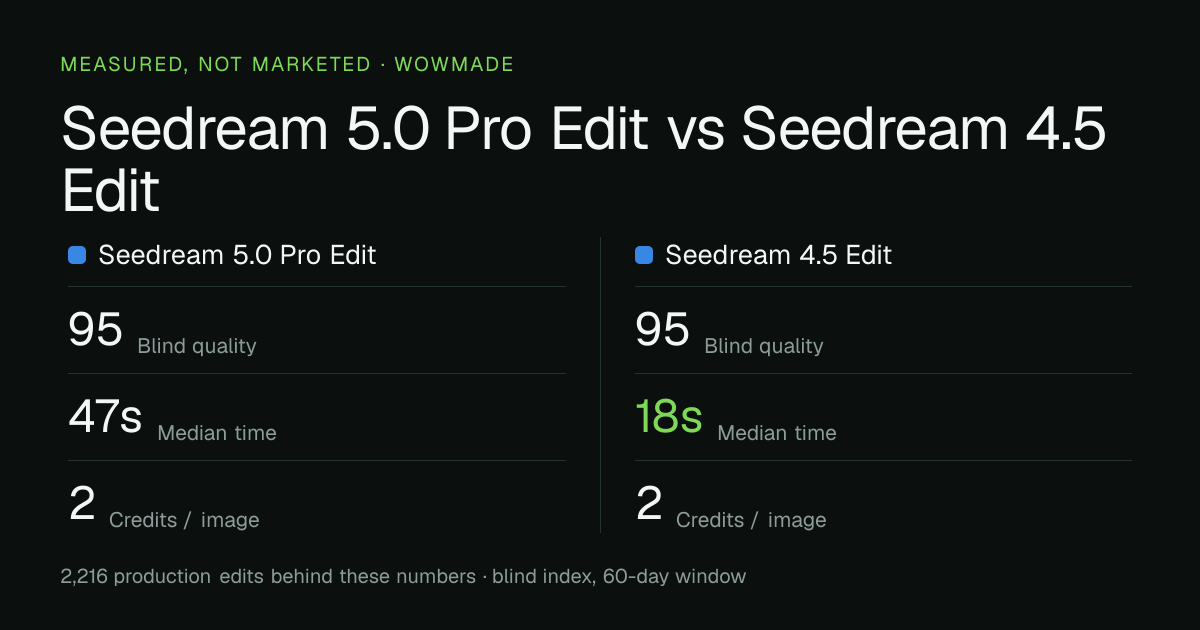 Seedream 5.0 Pro Edit versus Seedream 4.5 Edit — measured quality, median time and credit cost