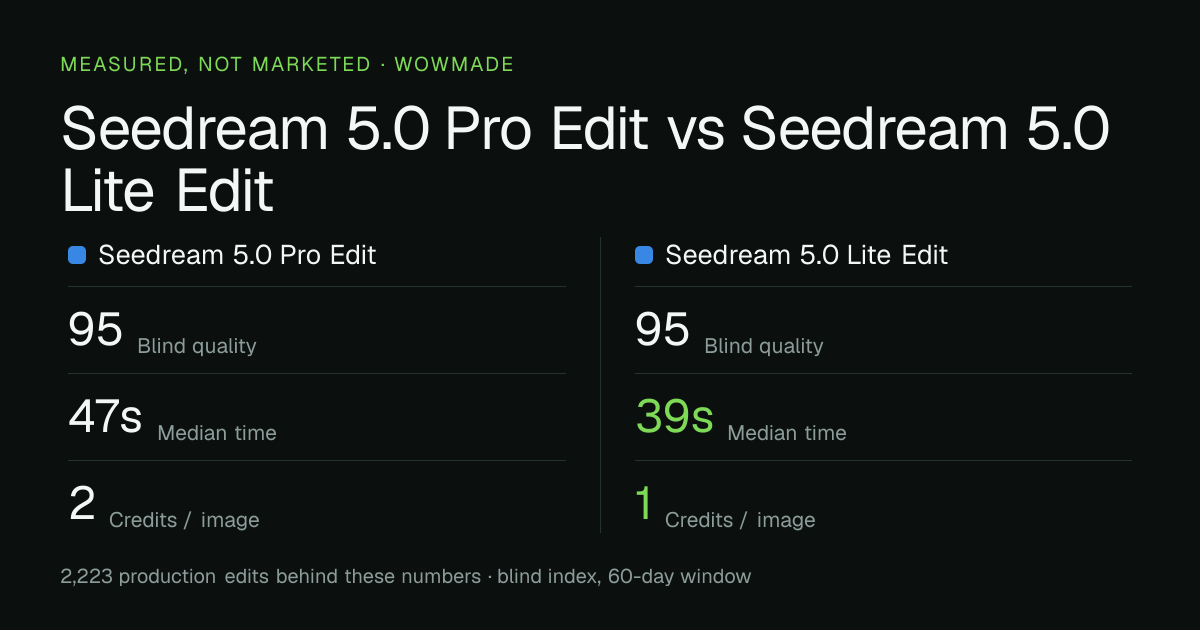 Seedream 5.0 Pro Edit versus Seedream 5.0 Lite Edit — measured quality, median time and credit cost