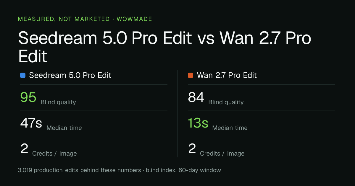 Seedream 5.0 Pro Edit versus Wan 2.7 Pro Edit — measured quality, median time and credit cost
