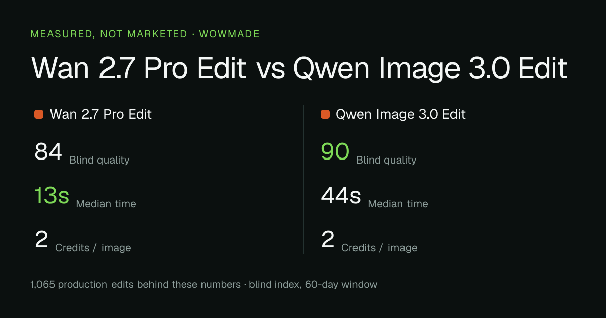 Wan 2.7 Pro Edit versus Qwen Image 3.0 Edit — measured quality, median time and credit cost