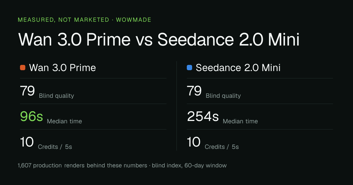 Wan 3.0 Prime versus Seedance 2.0 Mini — measured quality, median time and credit cost